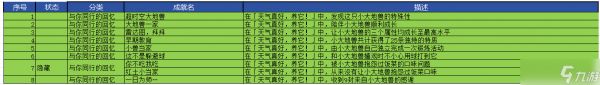 崩坏星穹铁道v3.6天气真好，养他！相关成就获取攻略