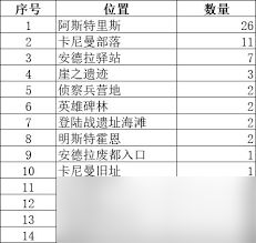 星痕共鸣安德拉驿站阅读物在哪