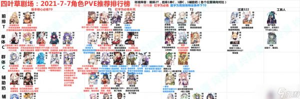 四叶草剧场辅助角色培养攻略(最新辅助角色排名)