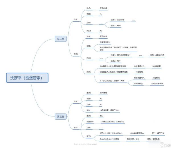 明末:渊虚之羽《明末渊虚之羽》NPC位置及任务攻略-沈彦平(雪堡管家)
