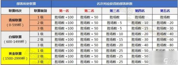 部落冲突段位降低的方法是什么?有哪些影响因素?