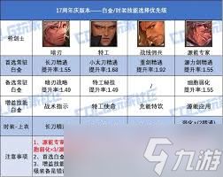 DNF17周年庆刃影时装上衣选啥技能