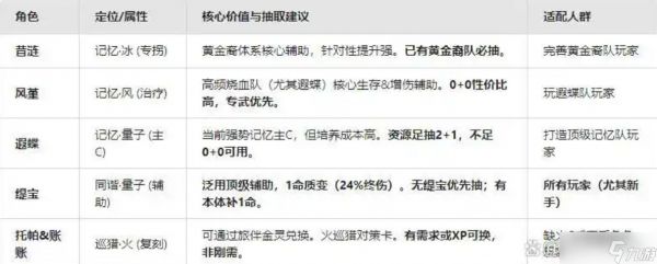 崩坏星穹铁道3.7版本五星角色抽取建议