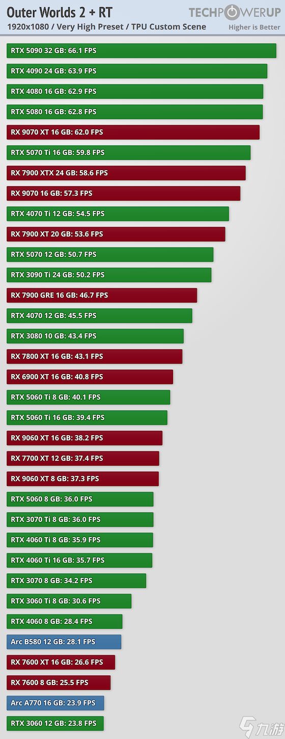 《天外世界2》PC版卡顿和渣优化 5090也压不住4K/最高画质