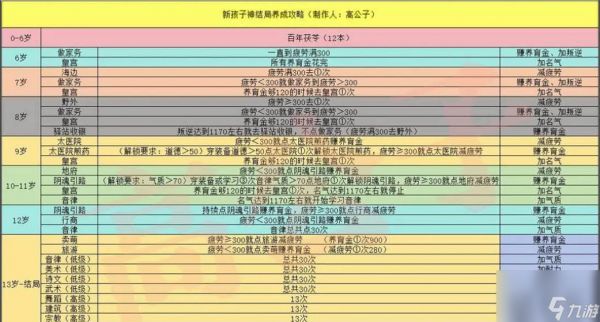 大话西游2中孩子的培养技巧有哪些？
