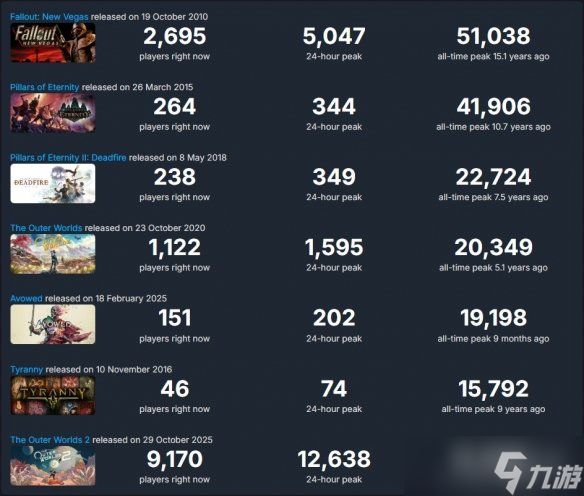 新作拉了!黑曜石难现昔日《辐射:新维加斯》辉煌