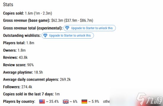 热门搜打撤新游《Arc Raiders》销量曝光:几天就卖了160万份!