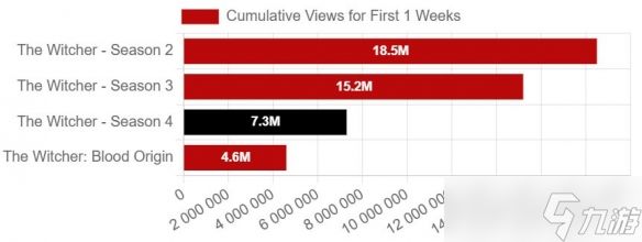 《猎魔人》系列辉煌不再,第四季人气断崖式下滑