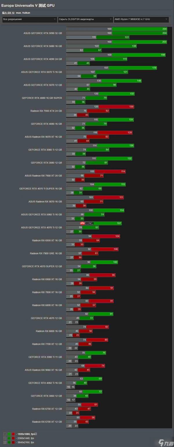 《欧陆风云5》31款显卡测试:2080Ti仍可流畅运行
