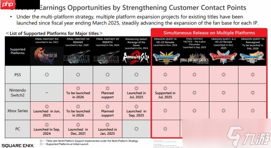 SE展示多平台<a linkid=22100>战略</a> 未来游戏将全平台上线?