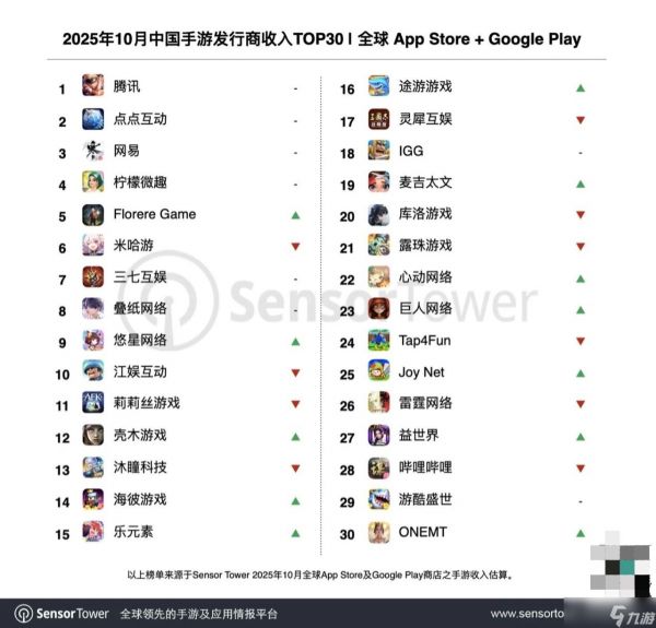 2025年10月中国手游出海收入超20亿美元,腾讯领跑全球