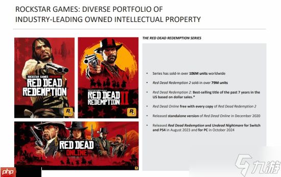 7900万份!《荒野大镖客2》成为史上销量第四高