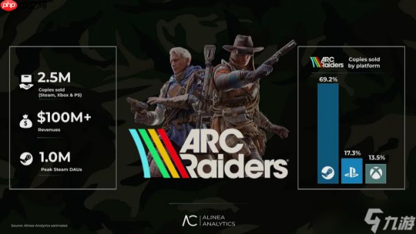 《ARC Raiders》首周销量预估达 250 万份!还是PC占大头