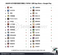 2025年10月中国手游出海收入超20亿美元，腾讯领跑全球