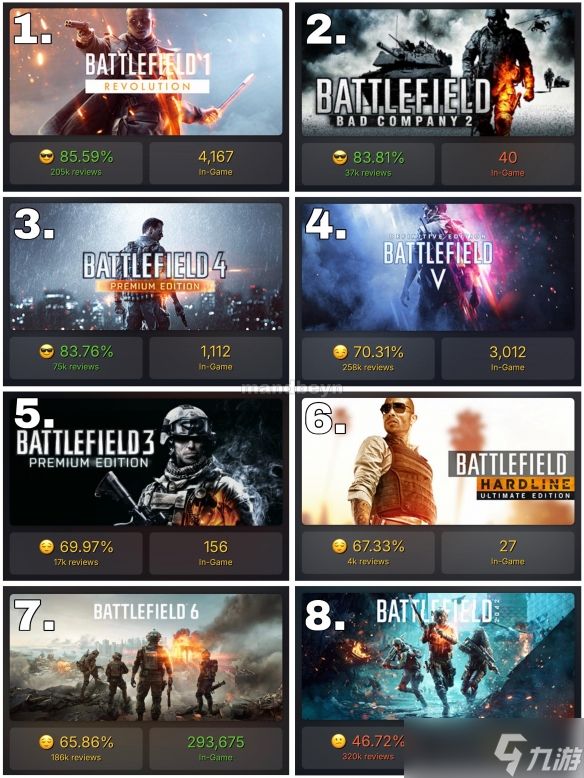 《战地6》Steam好评率为系列倒第二!仅次《战地2042》