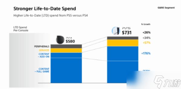 PS5玩家转向服务型游戏消费新趋势