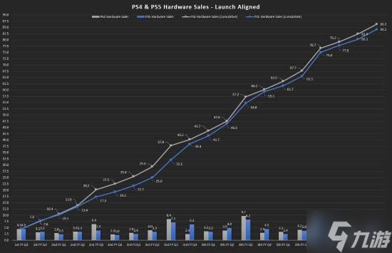 PS5销量破8420万！你觉得它能卖过PS4吗？