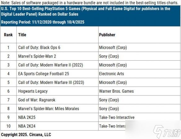 美国最畅销PS5游戏出炉:战神5、蜘蛛侠2杀入前十!