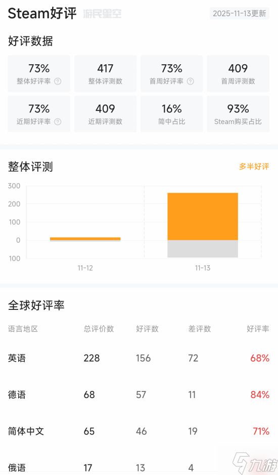 育碧《纪元117:罗马和平》Steam多半好评:玩法内容质量很棒 中文本地化用心