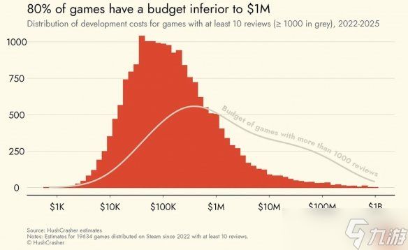 游戏行业预算揭秘!Steam上约80%的游戏为低预算游戏