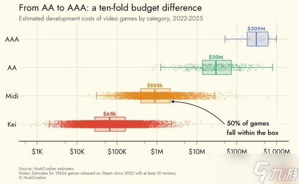 游戏行业预算揭秘!Steam上约80%的游戏为低预算游戏