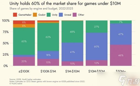 游戏行业预算揭秘!Steam上约80%的游戏为低预算游戏