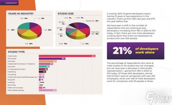 游戏行业预算揭秘!Steam上约80%的游戏为低预算游戏