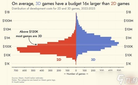 游戏行业预算揭秘!Steam上约80%的游戏为低预算游戏