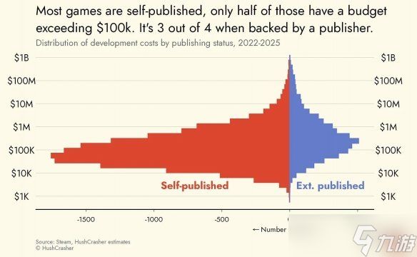游戏行业预算揭秘!Steam上约80%的游戏为低预算游戏