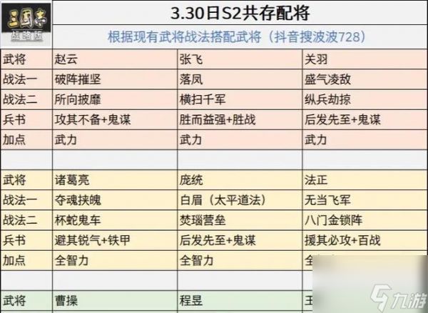 三国志战略版S2配将表，打造完美阵容（掌握这些武将搭配）