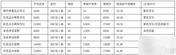 剑与黎明养成攻略