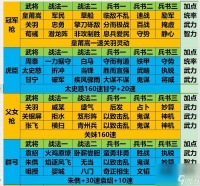 三国志战略版S2配将表 打造完美阵容 掌握这些武将搭配