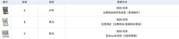 《逃离塔科夫》货币系统说明 货币汇率一览