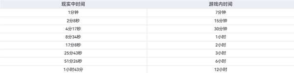 《逃离塔科夫》时间系统介绍
