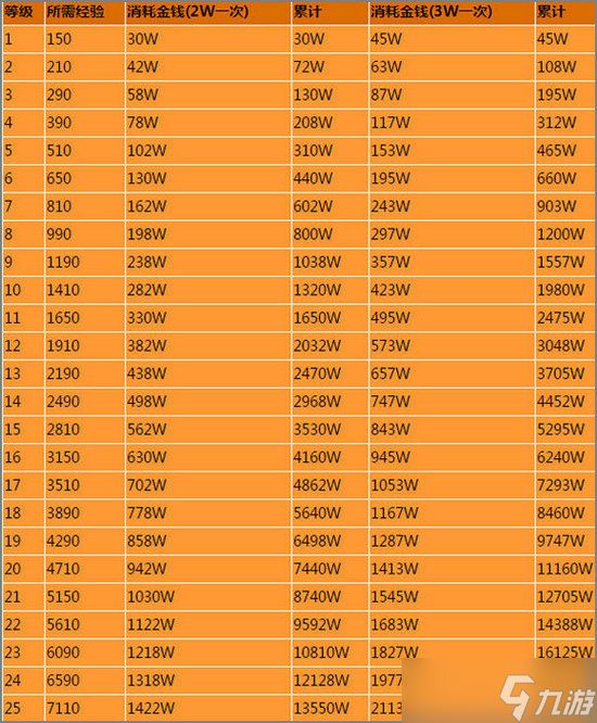 梦幻西游人物修炼花费表 2025梦幻西游(帮贡)人物修炼花费表