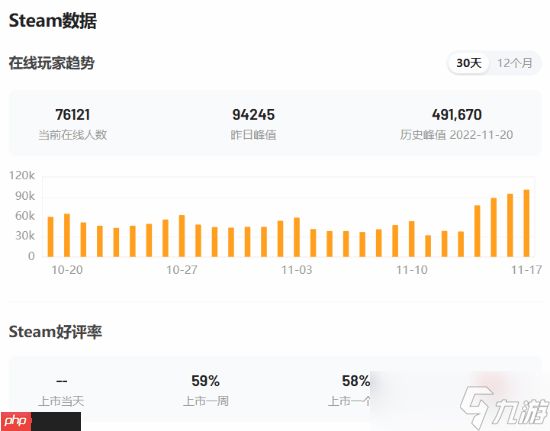 《使命召唤22:黑色行动7》M站用户评价1.8分!玩家怒斥史上最烂