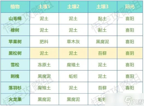 荒原曙光土壤获取以及完美种植配比一览