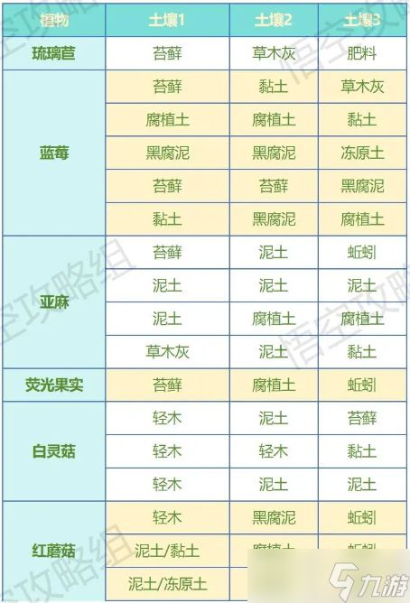 荒原曙光土壤获取以及完美种植配比一览
