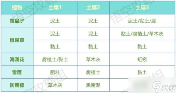 荒原曙光土壤获取以及完美种植配比一览