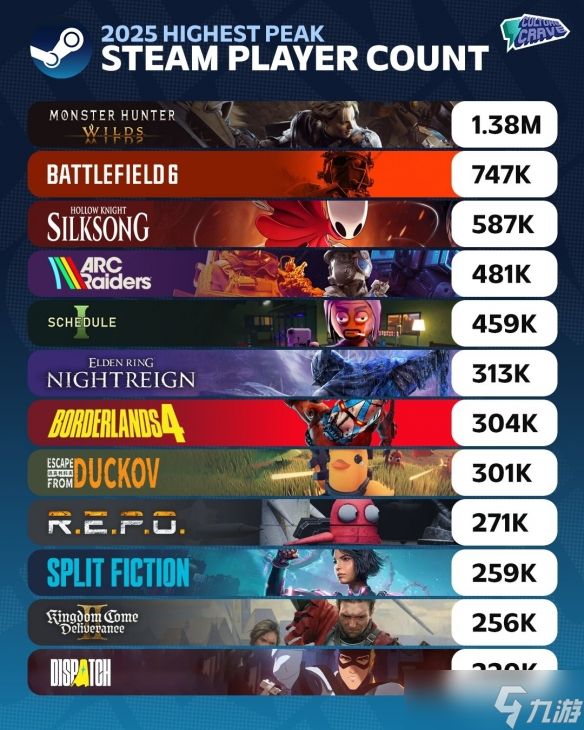 2025年Steam新作在线排名:《怪猎荒野》遥遥领先