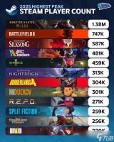 2025年Steam新作在线排名 《怪猎荒野》遥遥领先