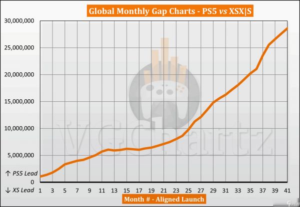 PS5全球销量领先XSX|S 2859万台