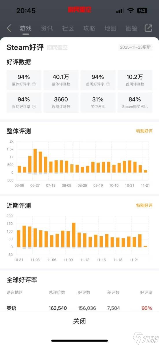 《幻兽帕鲁》Steam近期好评如潮官方致谢 无人深空制作人爱心点赞