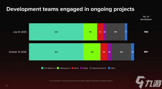 CDPR员工数公布！超半数人员在开发《巫师4》