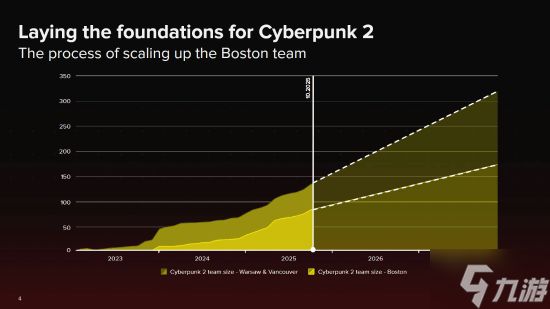 CDPR员工数公布！超半数人员在开发《巫师4》