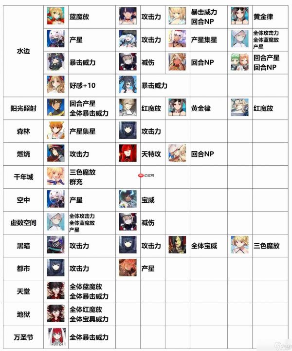 命运冠位指定FGO各种场地提供者＆能吃场地增益的从者总结