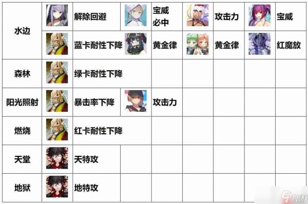 命运冠位指定FGO各种场地提供者＆能吃场地增益的从者总结