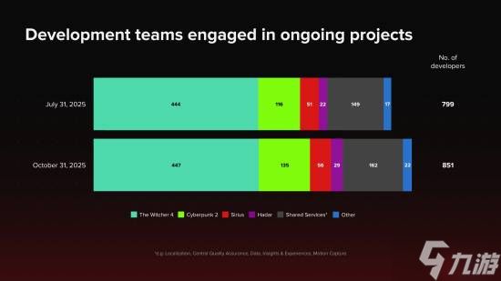 这两年没戏!《赛博朋克2》确认2028年前不会发布