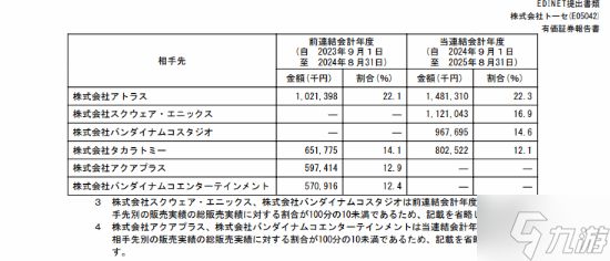 日厂游戏爱代工?知名开发商Tose透露财年销售