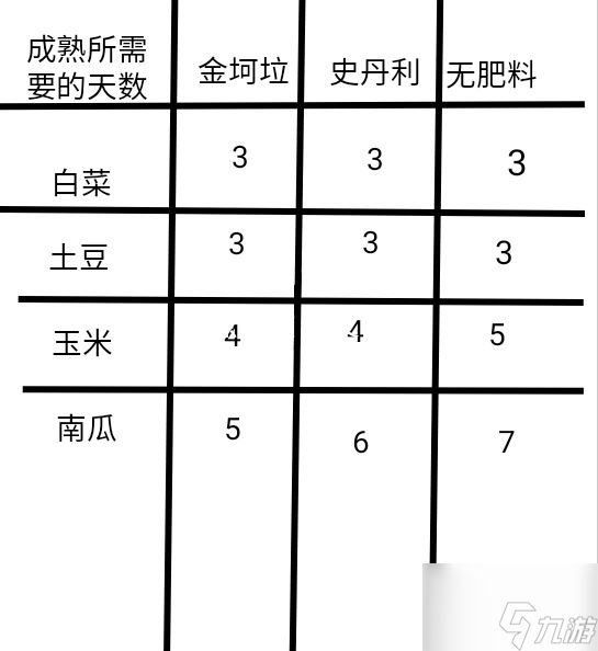 《乡村老师》种田赚钱效率算法